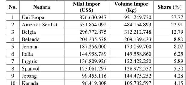 Tabel 4.2 Sepuluh Negara dengan Nilai Impor Nenas Terbesar Tahun 2008  No.  Negara  Nilai Impor 