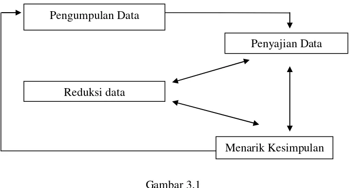 Gambar 3.1 Komponen- komponen analisis data model interaktif (Milles dan Huberman,1992) 