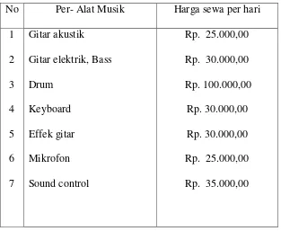 Tabel 4.1 Alat musik yang disewakan keluar 