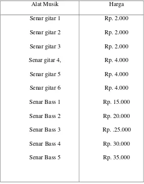 Tabel 4.2 Denda Senar Gitar/Bass Putus : 