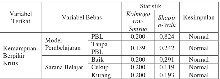 Tabel 4. Hasil Uji Normalitas 