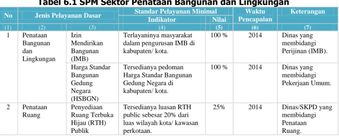 Tabel 6.1 SPM Sektor Penataan Bangunan dan Lingkungan  No  Jenis Pelayanan Dasar  Standar Pelayanan Minimal  Waktu 