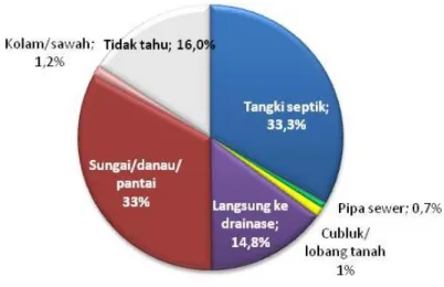 Gambar 6.4 Grafik Tempat Penyaluran Akhir Tinja 