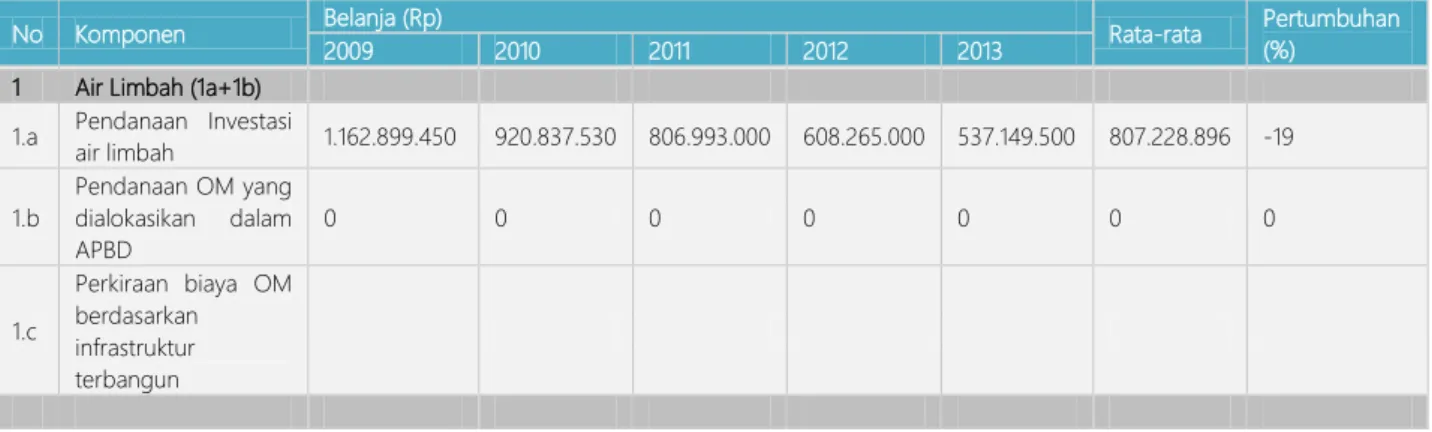 Tabel 6.6   Rekapitulasi Realisasi Pendanaan Sanitasi Komponen Air Limbah Domestik 