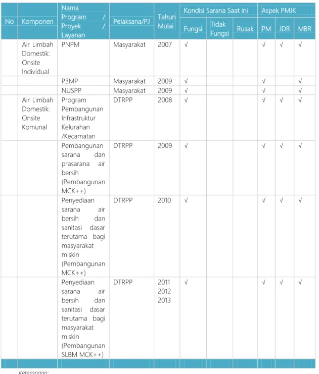 Tabel 6.10   Daftar Program/Proyek Layanan Yang Berbasis Masyarakat  No  Komponen  Nama  Program  /  Proyek  /  Layanan  Pelaksana/PJ  Tahun Mulai 