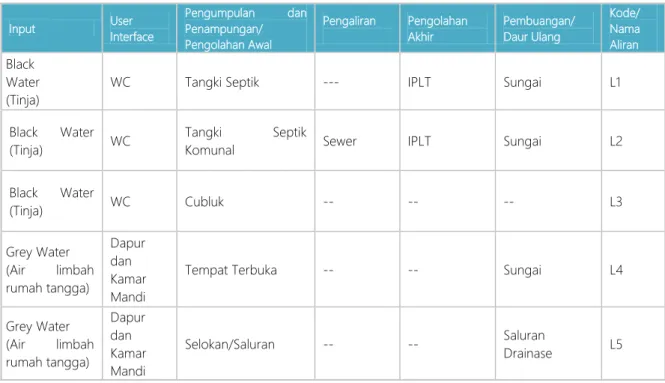 Tabel 6.12  Sistem Sanitasi Pengelolaan Air Limbah Domestik 