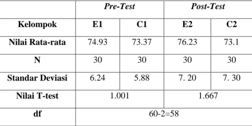 Tabel 2. Hasil Pretest dan Post-Test 