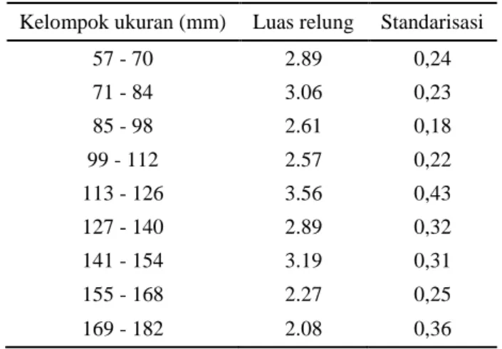 Tabel 1.  Luas relung makanan ikan keperas berdasarkan ukuran  Kelompok ukuran (mm)  Luas relung  Standarisasi 