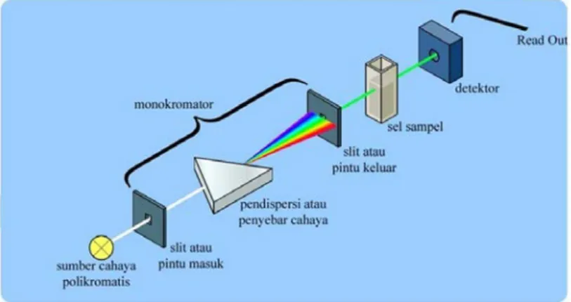 Gambar 2. 8 Sistem Kerja Spektrofotometer UV-Vis 
