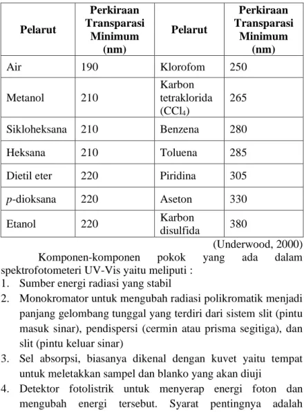 Tabel 2. 3 Pelarut-pelarut untuk daerah UV-Vis 