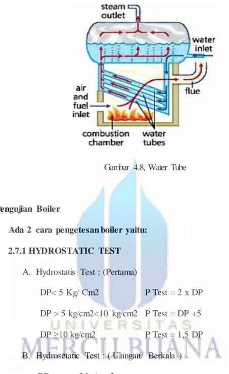 Gambar  4.8, Water  Tube 