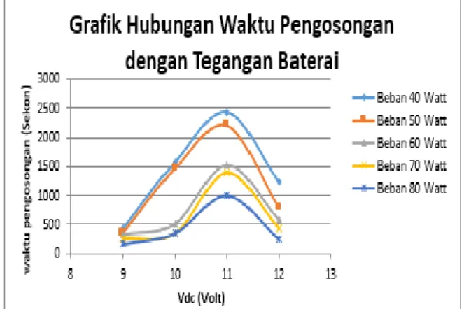 Gambar 4 Grafik hubungan waktu pengisian  dengan tegangan baterai 