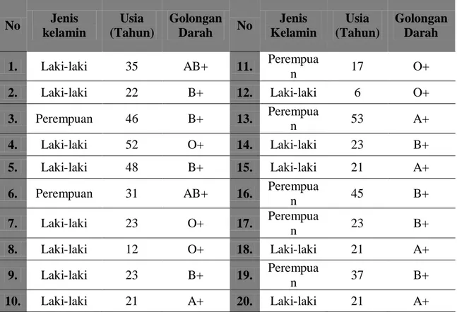 Tabel 4.1. Responden  No  Jenis  kelamin  Usia  (Tahun)  Golongan Darah  No  Jenis  Kelamin  Usia  (Tahun)  Golongan Darah 