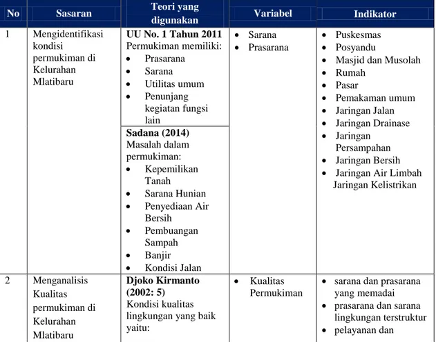 Tabel I.5.  Varibel dan Indikator Penelitian 