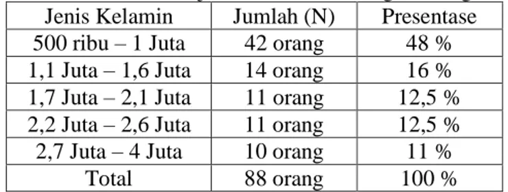 Tabel 18. Persentase Subjek Berdasarkan Tingkat Penghasilan   Jenis Kelamin  Jumlah (N)  Presentase  500 ribu – 1 Juta  42 orang   48 %  1,1 Juta – 1,6 Juta  14 orang  16 %  1,7 Juta – 2,1 Juta  11 orang   12,5 %  2,2 Juta – 2,6 Juta  11 orang  12,5 %  2,7