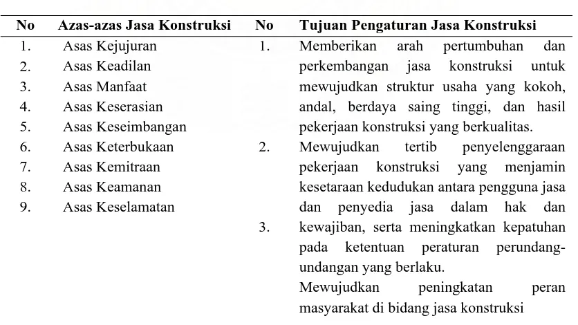 Tabel 4. Asas dan Tujuan Pengaturan Jasa Konstruksi Sesuai Undang-Undang No. 18 Tahun 1999  