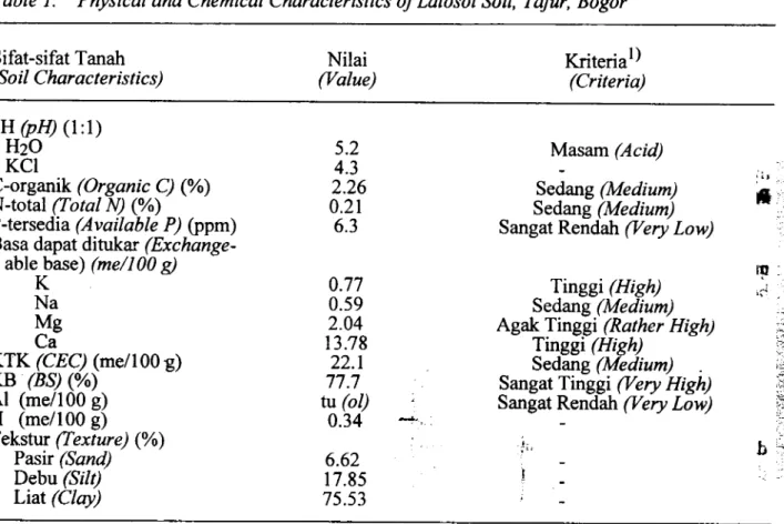 Table 1.  Physical and Chemical Characteristics  of Latosol Soil, Tajur, Bogor