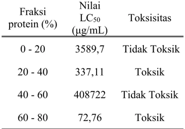 Tabel 2. Nilai LC 50 masing-masing fraksi protein ekstraseluler dari bakteri Staphylococcus aureus SB -5(1) Fraksi protein (%) NilaiLC50 (μg/mL) Toksisitas 0 - 20 3589,7 Tidak Toksik 20 - 40 337,11 Toksik 40 - 60 408722 Tidak Toksik 60 - 80 72,76 Toksik