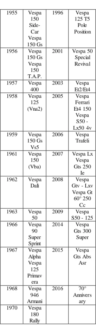 Tabel  1.1.  menjelaskan  tentang  seri  dan  jenis  pemproduksian  Vespa  dari  tahun  ke  tahun,  yang  mana  pada  setiap  tahunnya  ada  pembaruan  dari  segi  kekuatan  tarikan  mesin  hingga  tampilan  dari  model  Vespa  itu  sendiri
