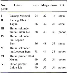 Tabel 1. Jumlah jenis, marga dan suku tumbuhan yang terdapat di ladang, hutan sekunder muda dan tua seita di hutan primer