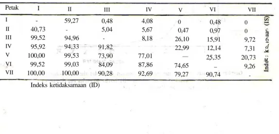 Tabel 3. Indeks kesamaan dan ketidaksamaan antara semai di ladang, pohon di hutan sekunder muda, semai dan pohon hutan sekunder tua serta pohon hutan primer