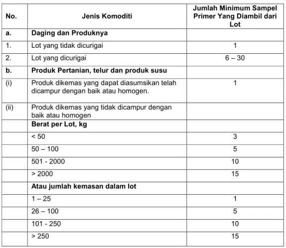 Tabel 8Jumlah Minimum Sampel yang Harus Diambil dari Lot 