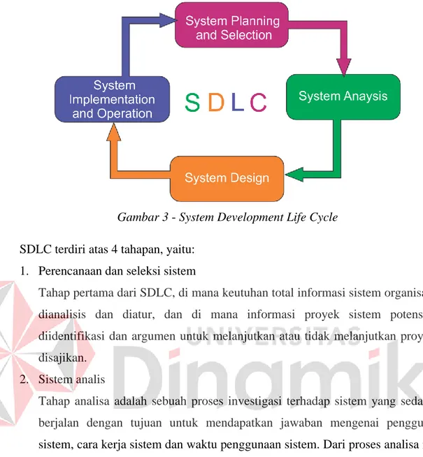Gambar 3 - System Development Life Cycle  SDLC terdiri atas 4 tahapan, yaitu: 