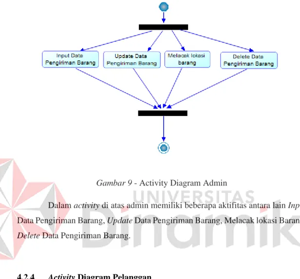 Gambar 9 - Activity Diagram Admin 