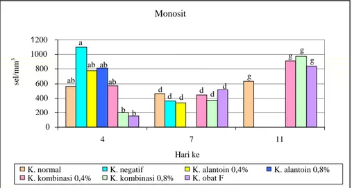Gambar 1. Diagram batang jumlah monosit 