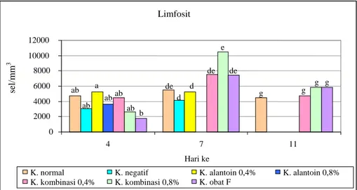 Gambar 2. Diagram batang jumlah limfosit 