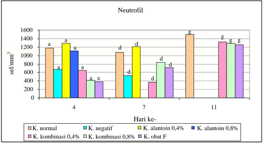 Gambar 5.  Diagram batang nilai rata-rata jumlah takizoit dalam cairan peritoneum pada  hari ke-4 