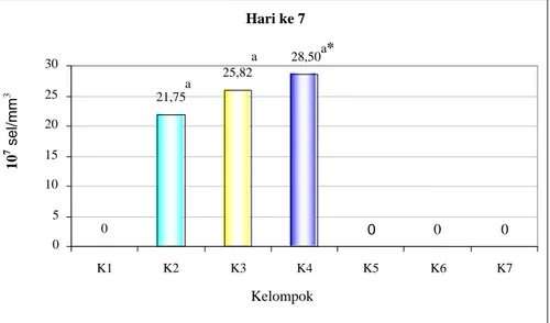 Gambar 6.  Diagram batang nilai rata-rata jumlah takizoit dalam cairan peritoneum pada  hari ke-7 