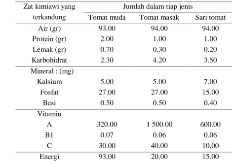 Tabel 2. Kandungan gizi tomat tiap 100 gram  Zat kimiawi yang 