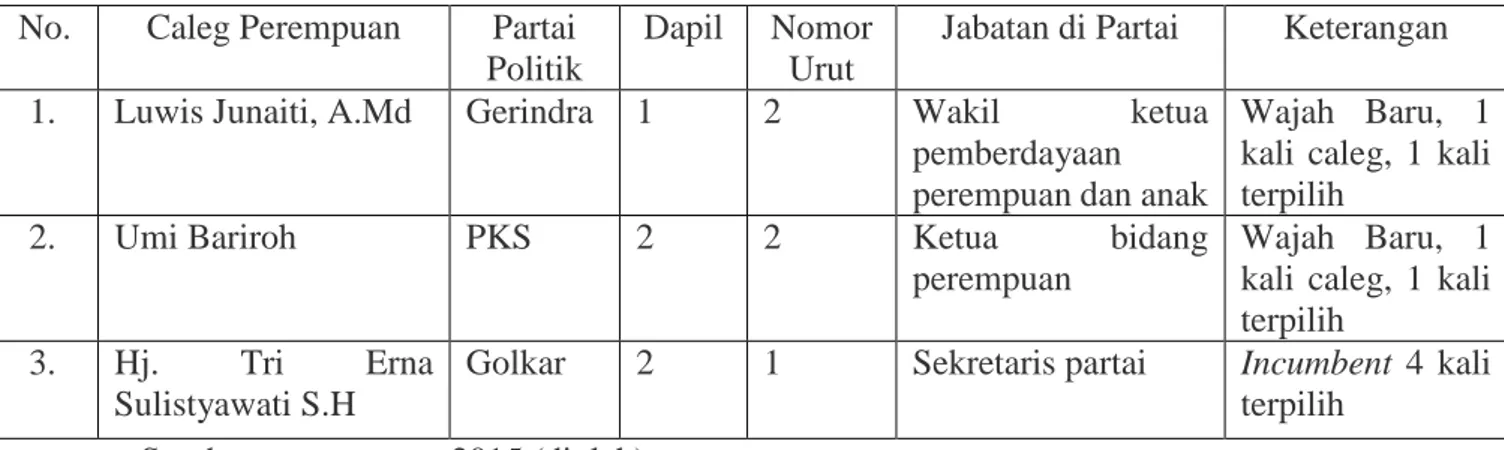 Tabel 3.1Profil Caleg Terpilih DPRD Kabupaten Kudus 2014  No.  Caleg Perempuan  Partai 