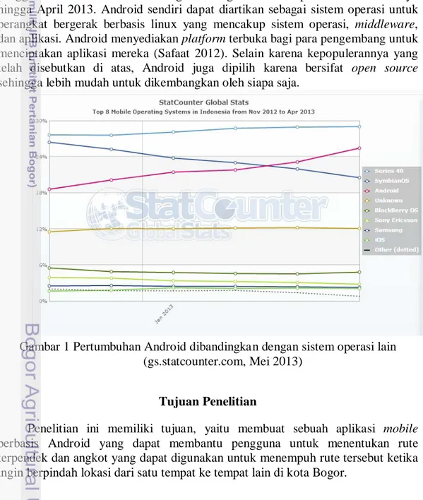 Gambar 1 Pertumbuhan Android dibandingkan dengan sistem operasi lain  (gs.statcounter.com, Mei 2013) 