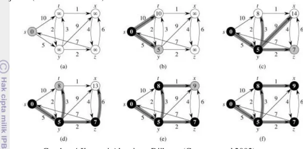 Gambar 4 Ilustrasi Algoritme Dijkstra (Cormen et al 2002) 