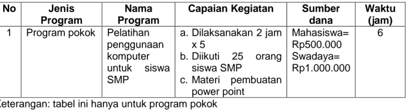 Tabel 3. Realisasi Program  No  Jenis 