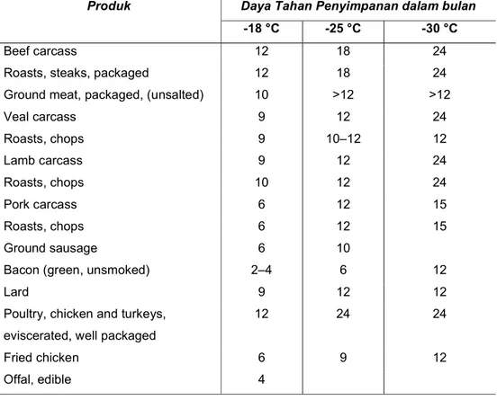 Tabel 1 . Daya Tahan Penyimpanan Daging dan Produknya  