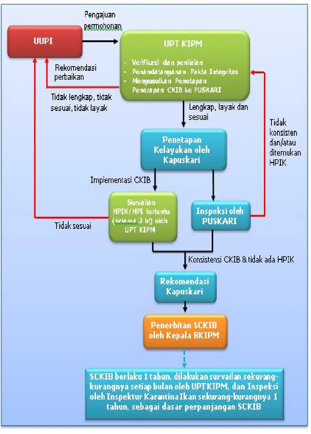 Gambar 3. Diagram Alur Proses Sertifikasi CKIB 