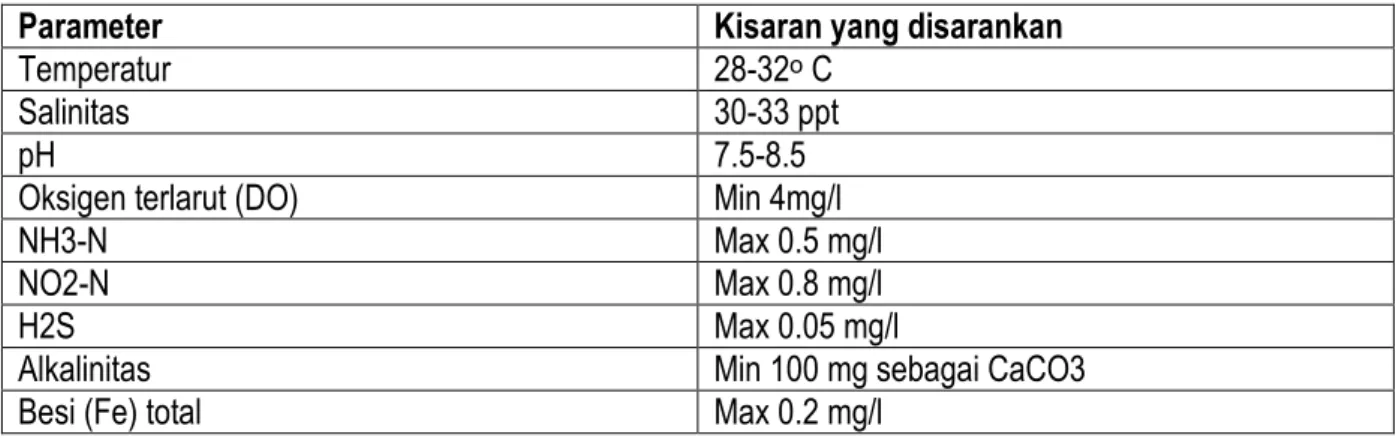 Tabel Parameter kualitas air 