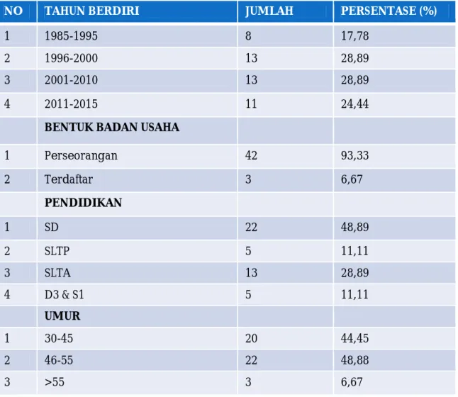 Tabel 1. Karakteristik UKM Batik 