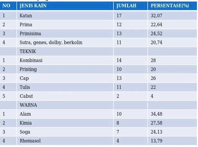 Tabel  4  menunjukkan  bahwa,  teknik  produksi  yang  digunakan  dalam  membuat  batik,  sebagian  besar  dari  UKM  batik  menggunakan  secara  berturut-turut  adalah: 