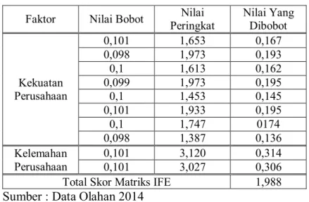 Tabel 1  Matriks IFE  Faktor  Nilai Bobot  Nilai 