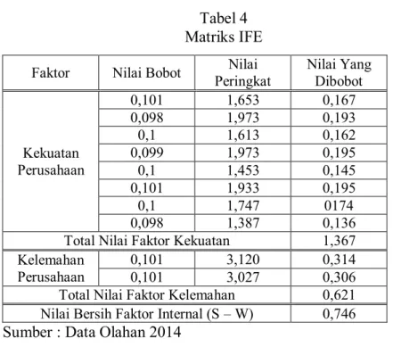 Tabel 4  Matriks IFE  Faktor  Nilai Bobot  Nilai 