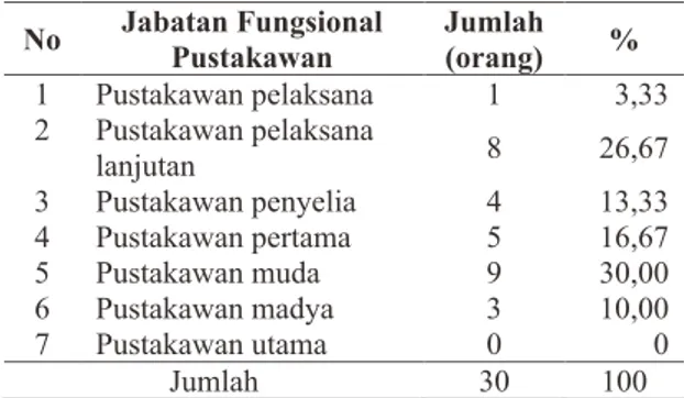 Tabel 4. Sebaran Pustakawan Perpustakaan  Perguruan Tinggi Negeri di Propinsi Bengkulu 