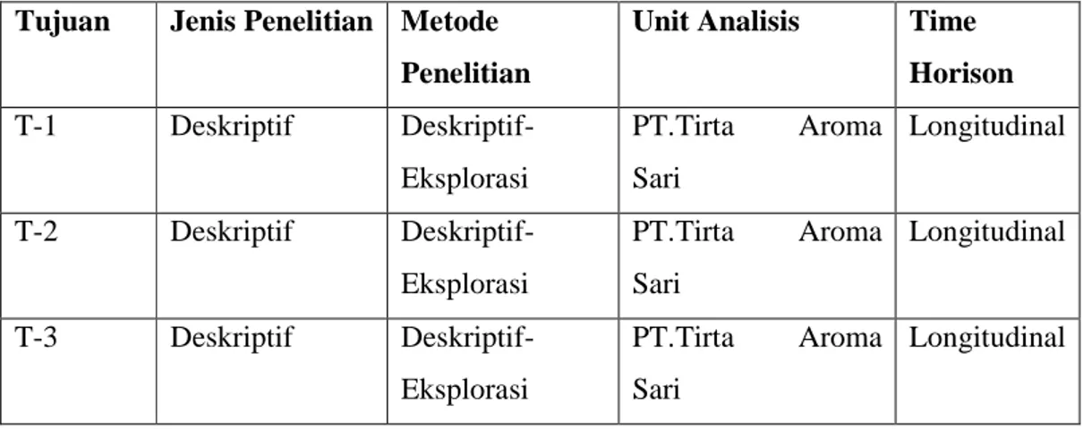 Tabel 3.1 Desain Penelitian  Tujuan  Jenis Penelitian  Metode 
