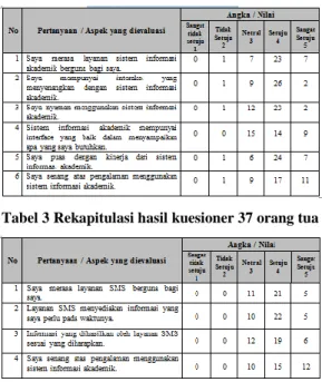 Tabel 2 Rekapitulasi hasil kuesioner 38 orang  siswa 