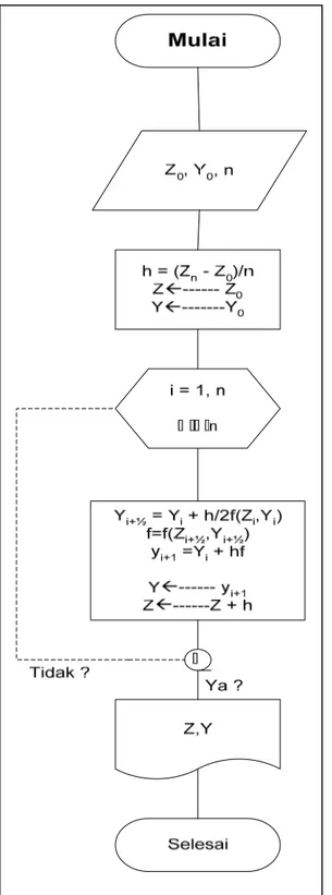 Gambar 3.4. Algoritma penyelesaian persamaan diferensial secara simultan 