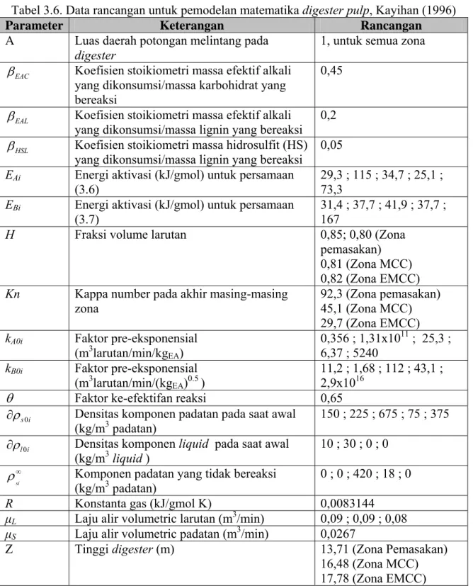 Tabel 3.6. Data rancangan untuk pemodelan matematika digester pulp, Kayihan (1996) 