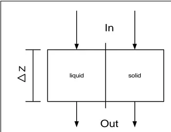 Gambar 3.3. Bagian kecil kontak antara liquid  dan padatan 